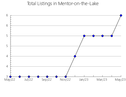 Airbnb & Vrbo Analytics, listings per month in Pedro Li, 18