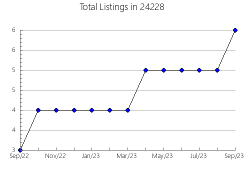 Airbnb & Vrbo Analytics, listings per month in Peebles, OH