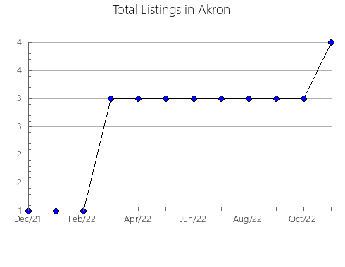 Airbnb & Vrbo Analytics, listings per month in Pegalajar, 6