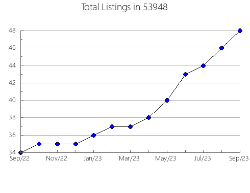 Airbnb & Vrbo Analytics, listings per month in Pegram, TN