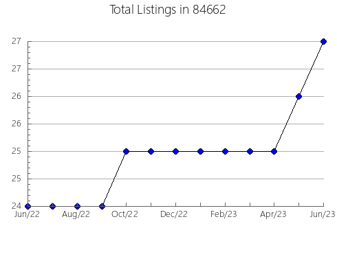 Airbnb & Vrbo Analytics, listings per month in Pelham Manor, NY