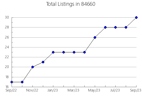 Airbnb & Vrbo Analytics, listings per month in Pelham, NY