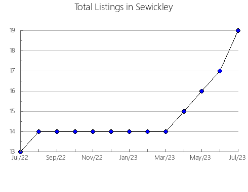 Airbnb & Vrbo Analytics, listings per month in Penacova, 8