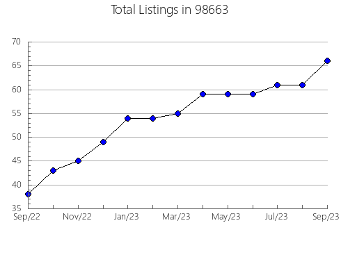 Airbnb & Vrbo Analytics, listings per month in Pendleton, OR