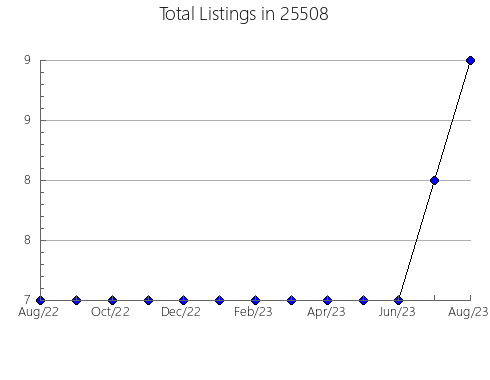 Airbnb & Vrbo Analytics, listings per month in Penn Lake Park, PA