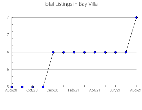 Airbnb & Vrbo Analytics, listings per month in Pequeri, 13