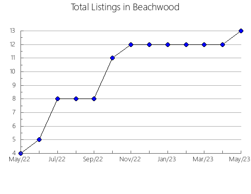 Airbnb & Vrbo Analytics, listings per month in Perdizes, 13