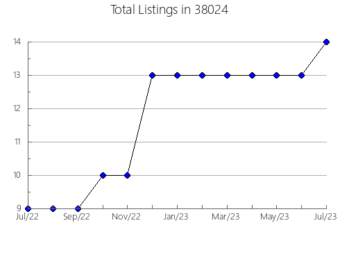 Airbnb & Vrbo Analytics, listings per month in Perry, MI