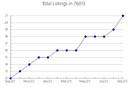 Airbnb & Vrbo Analytics, listings per month in Petal, MS