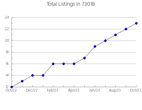 Airbnb & Vrbo Analytics, listings per month in Petaluma, CA