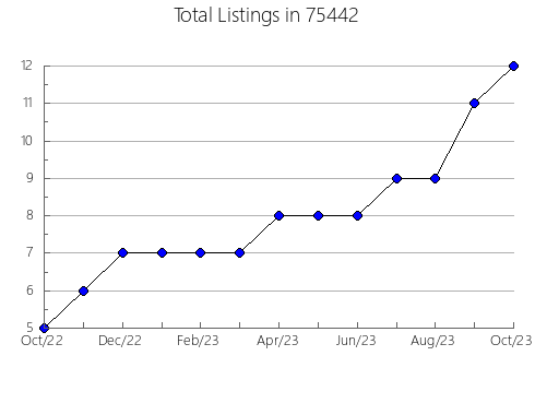 Airbnb & Vrbo Analytics, listings per month in Peterson, MN