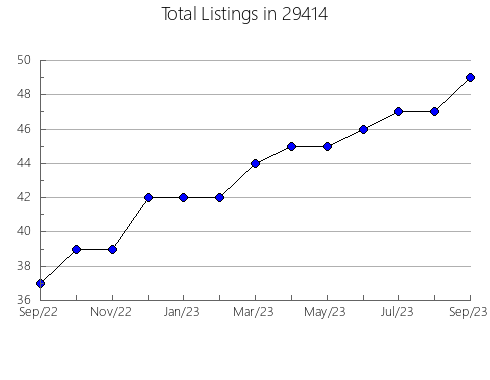 Airbnb & Vrbo Analytics, listings per month in Pewee Valley, KY