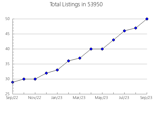 Airbnb & Vrbo Analytics, listings per month in Philadelphia, TN