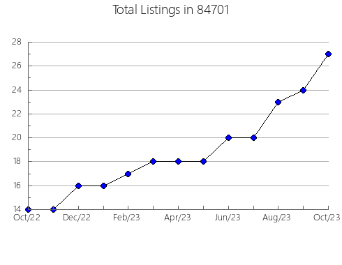 Airbnb & Vrbo Analytics, listings per month in Philmont, NY