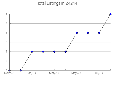 Airbnb & Vrbo Analytics, listings per month in Philo, OH