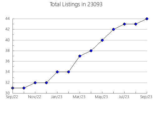 Airbnb & Vrbo Analytics, listings per month in Pick, ND