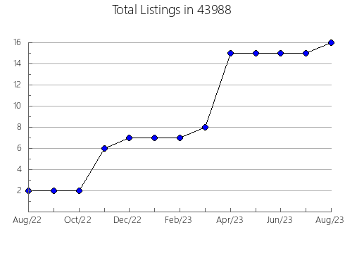 Airbnb & Vrbo Analytics, listings per month in Piedmont, AL