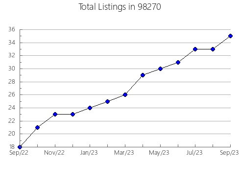 Airbnb & Vrbo Analytics, listings per month in Piedmont, OK