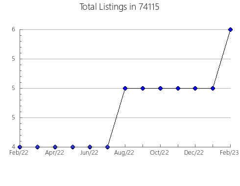 Airbnb & Vrbo Analytics, listings per month in Pierce, CO