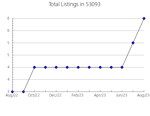 Airbnb & Vrbo Analytics, listings per month in Pierre, SD