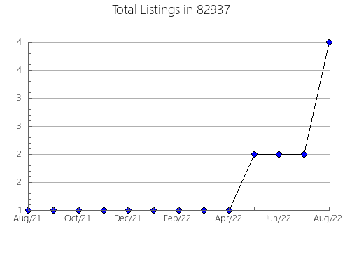 Airbnb & Vrbo Analytics, listings per month in Pilot Point, TX