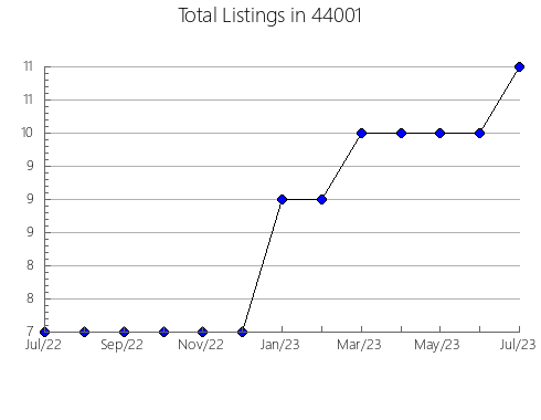 Airbnb & Vrbo Analytics, listings per month in Pine Apple, AL