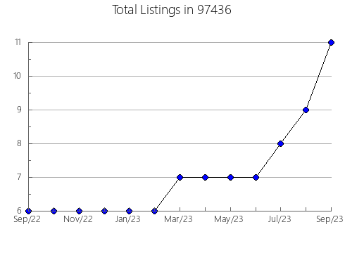 Airbnb & Vrbo Analytics, listings per month in Pine Castle, FL