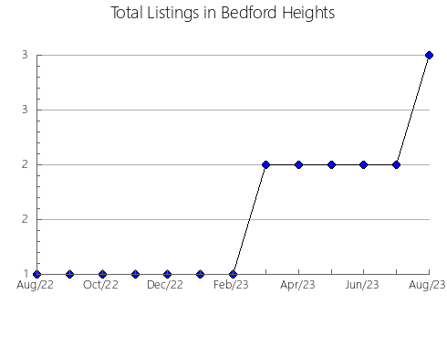 Airbnb & Vrbo Analytics, listings per month in Piranga, 13