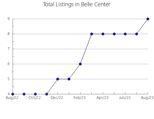 Airbnb & Vrbo Analytics, listings per month in Pirauba, 13