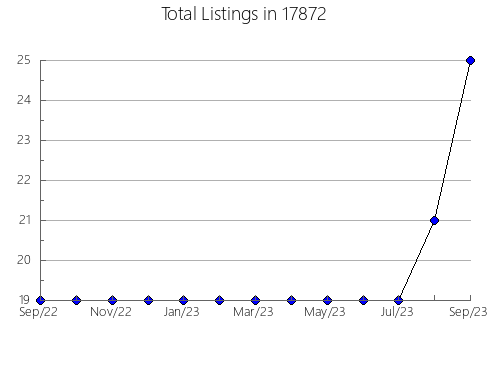 Airbnb & Vrbo Analytics, listings per month in Pittsboro, IN