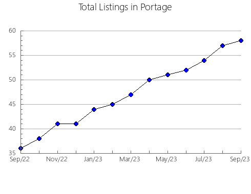 Airbnb & Vrbo Analytics, listings per month in Pittsburg, OK