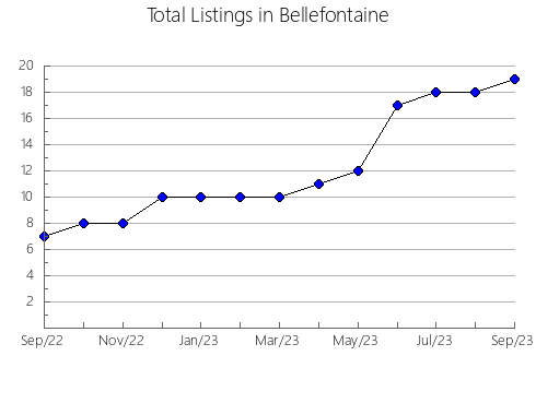 Airbnb & Vrbo Analytics, listings per month in Piui, 13