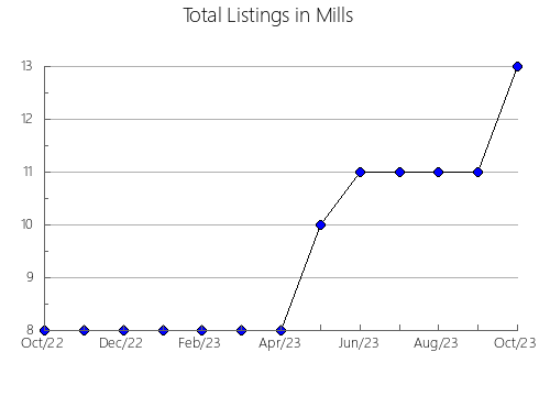 Airbnb & Vrbo Analytics, listings per month in Piute, UT