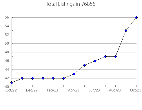 Airbnb & Vrbo Analytics, listings per month in Platte Woods, MO