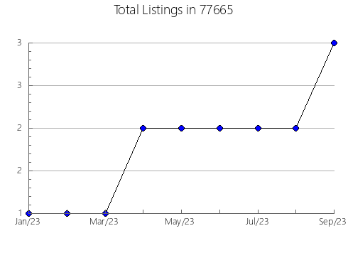 Airbnb & Vrbo Analytics, listings per month in Plattsmouth, NE