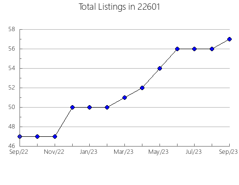 Airbnb & Vrbo Analytics, listings per month in Pleasant Garden, NC