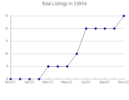 Airbnb & Vrbo Analytics, listings per month in Pleasant Hill, TN