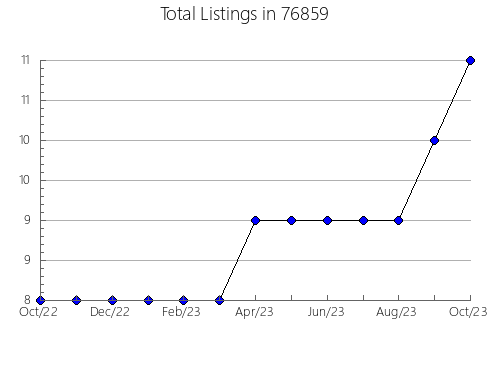 Airbnb & Vrbo Analytics, listings per month in Pleasant Hope, MO