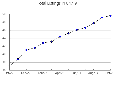 Airbnb & Vrbo Analytics, listings per month in Pleasantville, NY