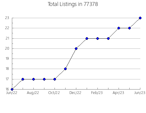 Airbnb & Vrbo Analytics, listings per month in Plentywood, MT