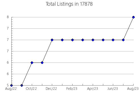 Airbnb & Vrbo Analytics, listings per month in Plymouth, IN