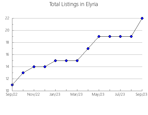 Airbnb & Vrbo Analytics, listings per month in Pocinhos, 15