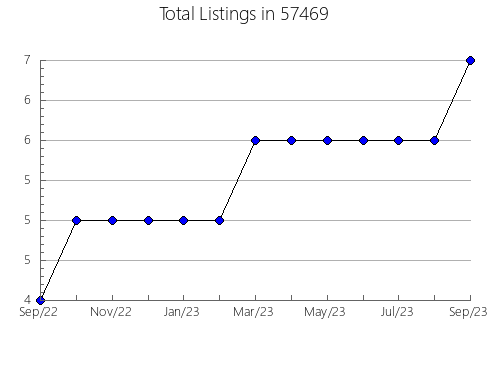 Airbnb & Vrbo Analytics, listings per month in Pocomoke, MD