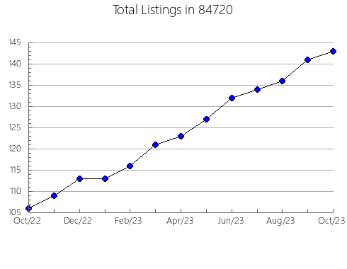 Airbnb & Vrbo Analytics, listings per month in Poland, NY