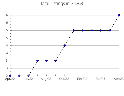 Airbnb & Vrbo Analytics, listings per month in Polk, OH