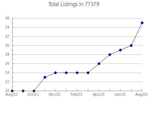 Airbnb & Vrbo Analytics, listings per month in Polson, MT