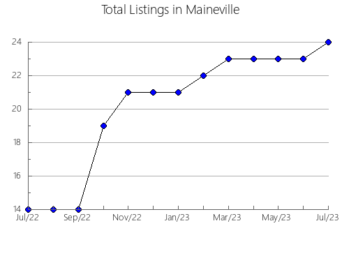 Airbnb & Vrbo Analytics, listings per month in Pombos, 17