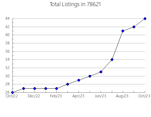 Airbnb & Vrbo Analytics, listings per month in Pompton Lakes, NJ