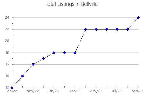 Airbnb & Vrbo Analytics, listings per month in Pompéu, 13