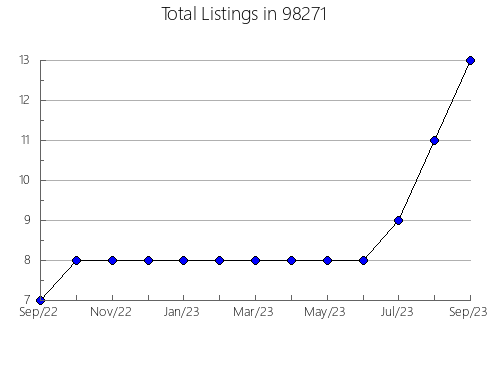 Airbnb & Vrbo Analytics, listings per month in Ponca, OK